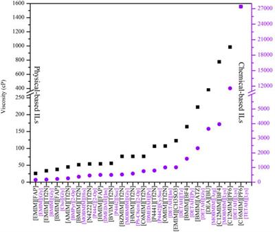 Reviewing and screening ionic liquids and deep eutectic solvents for effective CO2 capture